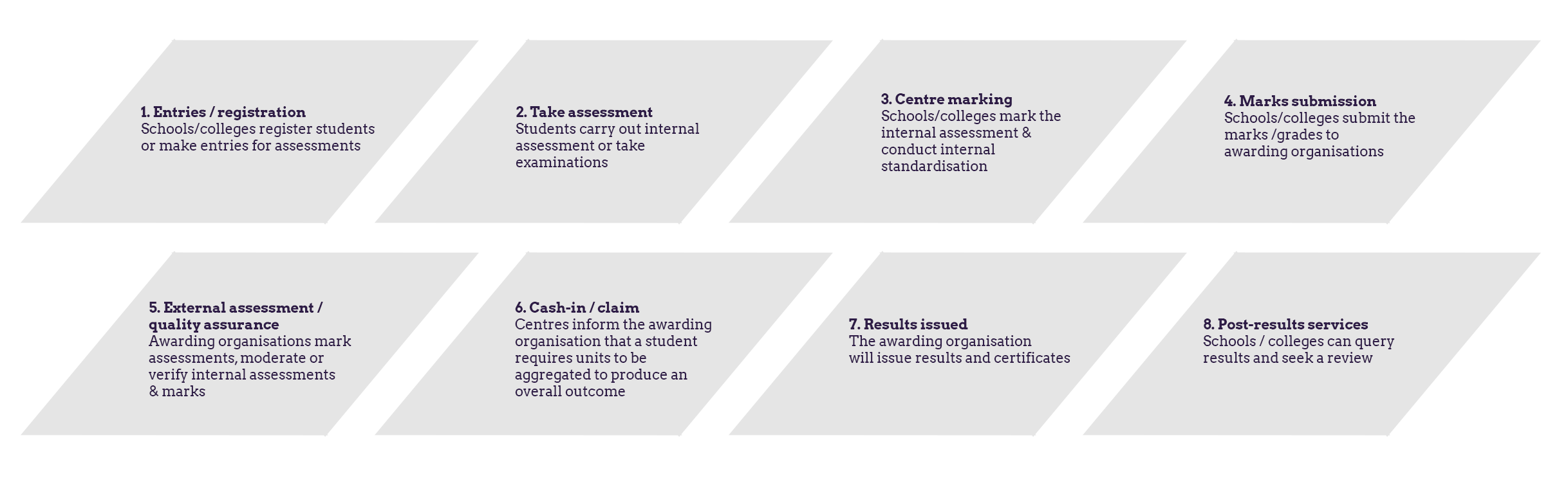 1.ENTRIES/REGISTRATION Schools/colleges register students or make entries for assessments 2. TAKE ASSESSMENT Students carry out internal assessment or take examinations 3. CENTRE MARKING Schools/colleges mark the internal assessment & conduct internal standardisation 4. MARKS SUBMISSION Schools/colleges submit the marks /grades to awarding organisations 5. EXERNAL ASSESSMENT/ QUALITY ASSURANCE Awarding organisations mark assessments, moderate or verify internal assessments & marks 6 CASH-IN / CLAIM Centres inform the awarding organisation that a student requires units to be aggregated to produce an overall outcome 7. RESULTS ISSUED The awarding organisation will issue results and certificates. 8. POST-RESULTS SERVICES Schools / colleges can query results and seek a review 